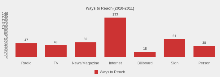 Ways to Reach (2010-2011) (Ways to Reach:Radio=47,TV=40,News/Magazine=50,Internet=133,Billboard=18,Sign=61,Person=38|)