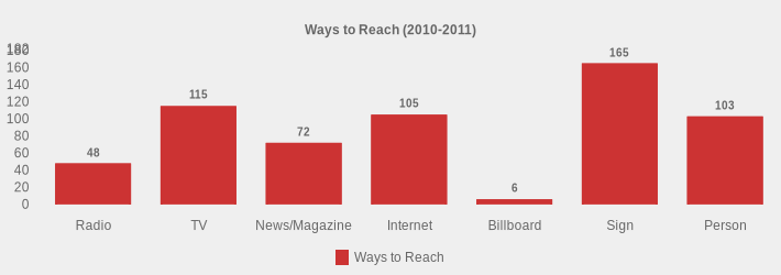 Ways to Reach (2010-2011) (Ways to Reach:Radio=48,TV=115,News/Magazine=72,Internet=105,Billboard=6,Sign=165,Person=103|)