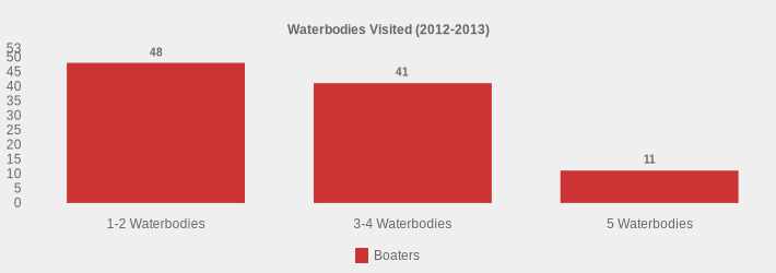 Waterbodies Visited (2012-2013) (Boaters:1-2 Waterbodies=48,3-4 Waterbodies=41,5 Waterbodies=11|)