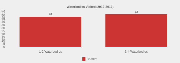 Waterbodies Visited (2012-2013) (Boaters:1-2 Waterbodies=48,3-4 Waterbodies=52|)