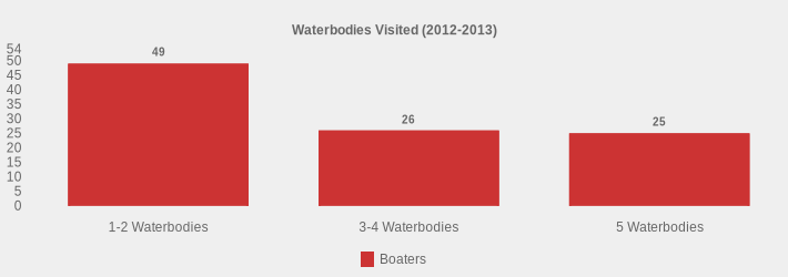 Waterbodies Visited (2012-2013) (Boaters:1-2 Waterbodies=49,3-4 Waterbodies=26,5 Waterbodies=25|)