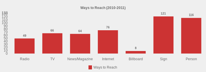 Ways to Reach (2010-2011) (Ways to Reach:Radio=49,TV=66,News/Magazine=64,Internet=76,Billboard=8,Sign=121,Person=116|)