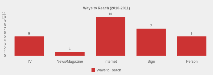 Ways to Reach (2010-2011) (Ways to Reach:TV=5,News/Magazine=1,Internet=10,Sign=7,Person=5|)
