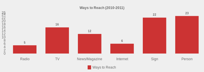 Ways to Reach (2010-2011) (Ways to Reach:Radio=5,TV=16,News/Magazine=12,Internet=6,Sign=22,Person=23|)