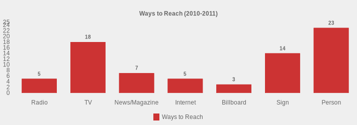 Ways to Reach (2010-2011) (Ways to Reach:Radio=5,TV=18,News/Magazine=7,Internet=5,Billboard=3,Sign=14,Person=23|)
