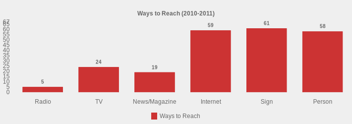 Ways to Reach (2010-2011) (Ways to Reach:Radio=5,TV=24,News/Magazine=19,Internet=59,Sign=61,Person=58|)
