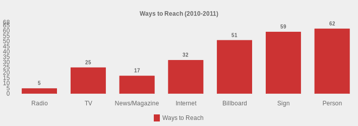 Ways to Reach (2010-2011) (Ways to Reach:Radio=5,TV=25,News/Magazine=17,Internet=32,Billboard=51,Sign=59,Person=62|)
