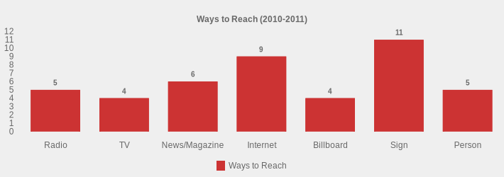 Ways to Reach (2010-2011) (Ways to Reach:Radio=5,TV=4,News/Magazine=6,Internet=9,Billboard=4,Sign=11,Person=5|)