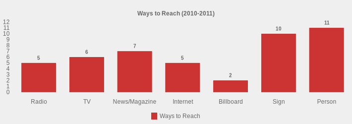 Ways to Reach (2010-2011) (Ways to Reach:Radio=5,TV=6,News/Magazine=7,Internet=5,Billboard=2,Sign=10,Person=11|)