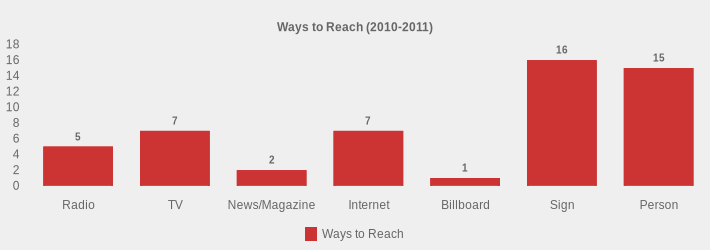 Ways to Reach (2010-2011) (Ways to Reach:Radio=5,TV=7,News/Magazine=2,Internet=7,Billboard=1,Sign=16,Person=15|)