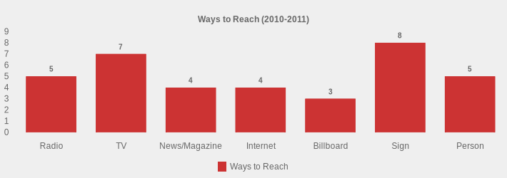 Ways to Reach (2010-2011) (Ways to Reach:Radio=5,TV=7,News/Magazine=4,Internet=4,Billboard=3,Sign=8,Person=5|)