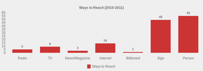 Ways to Reach (2010-2011) (Ways to Reach:Radio=5,TV=9,News/Magazine=3,Internet=14,Billboard=1,Sign=49,Person=55|)