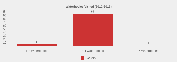 Waterbodies Visited (2012-2013) (Boaters:1-2 Waterbodies=5,3-4 Waterbodies=94,5 Waterbodies=1|)