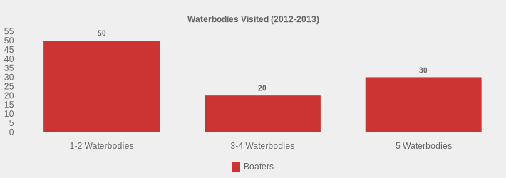 Waterbodies Visited (2012-2013) (Boaters:1-2 Waterbodies=50,3-4 Waterbodies=20,5 Waterbodies=30|)