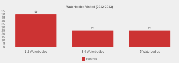 Waterbodies Visited (2012-2013) (Boaters:1-2 Waterbodies=50,3-4 Waterbodies=25,5 Waterbodies=25|)