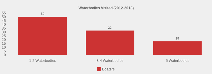 Waterbodies Visited (2012-2013) (Boaters:1-2 Waterbodies=50,3-4 Waterbodies=32,5 Waterbodies=18|)