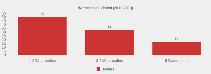 Waterbodies Visited (2012-2013) (Boaters:1-2 Waterbodies=50,3-4 Waterbodies=33,5 Waterbodies=17|)