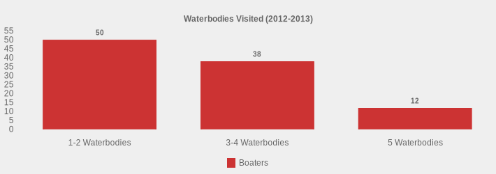 Waterbodies Visited (2012-2013) (Boaters:1-2 Waterbodies=50,3-4 Waterbodies=38,5 Waterbodies=12|)