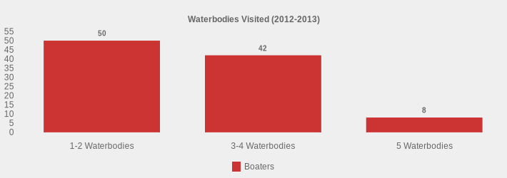 Waterbodies Visited (2012-2013) (Boaters:1-2 Waterbodies=50,3-4 Waterbodies=42,5 Waterbodies=8|)