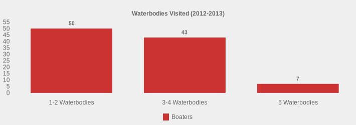Waterbodies Visited (2012-2013) (Boaters:1-2 Waterbodies=50,3-4 Waterbodies=43,5 Waterbodies=7|)