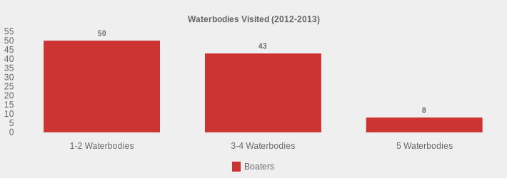 Waterbodies Visited (2012-2013) (Boaters:1-2 Waterbodies=50,3-4 Waterbodies=43,5 Waterbodies=8|)