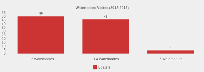 Waterbodies Visited (2012-2013) (Boaters:1-2 Waterbodies=50,3-4 Waterbodies=46,5 Waterbodies=4|)