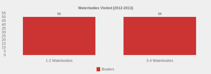 Waterbodies Visited (2012-2013) (Boaters:1-2 Waterbodies=50,3-4 Waterbodies=50|)