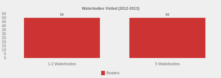 Waterbodies Visited (2012-2013) (Boaters:1-2 Waterbodies=50,5 Waterbodies=50|)