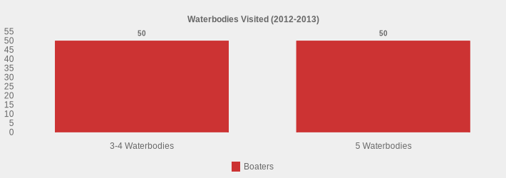 Waterbodies Visited (2012-2013) (Boaters:3-4 Waterbodies=50,5 Waterbodies=50|)