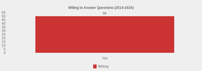 Willing to Answer Questions (2014-2024) (Willing:Yes=50|)