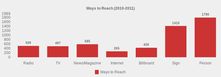 Ways to Reach (2010-2011) (Ways to Reach:Radio=509,TV=497,News/Magazine=585,Internet=265,Billboard=426,Sign=1410,Person=1790|)