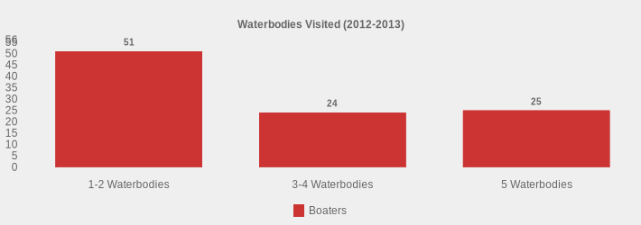 Waterbodies Visited (2012-2013) (Boaters:1-2 Waterbodies=51,3-4 Waterbodies=24,5 Waterbodies=25|)