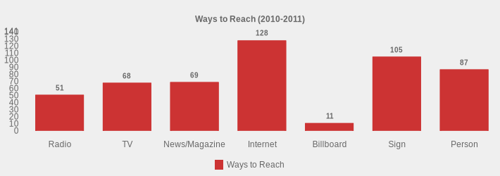 Ways to Reach (2010-2011) (Ways to Reach:Radio=51,TV=68,News/Magazine=69,Internet=128,Billboard=11,Sign=105,Person=87|)