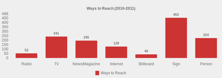 Ways to Reach (2010-2011) (Ways to Reach:Radio=52,TV=241,News/Magazine=195,Internet=128,Billboard=40,Sign=453,Person=224|)