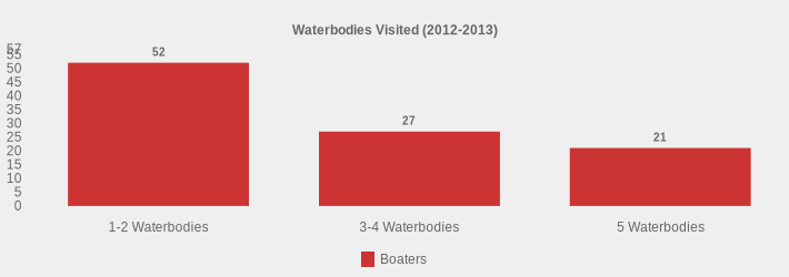 Waterbodies Visited (2012-2013) (Boaters:1-2 Waterbodies=52,3-4 Waterbodies=27,5 Waterbodies=21|)