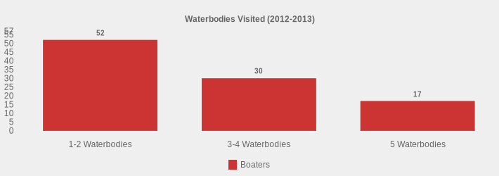 Waterbodies Visited (2012-2013) (Boaters:1-2 Waterbodies=52,3-4 Waterbodies=30,5 Waterbodies=17|)