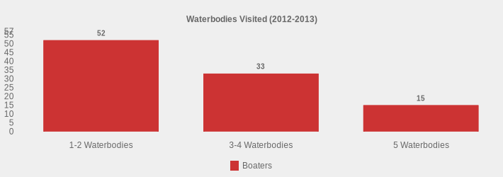 Waterbodies Visited (2012-2013) (Boaters:1-2 Waterbodies=52,3-4 Waterbodies=33,5 Waterbodies=15|)