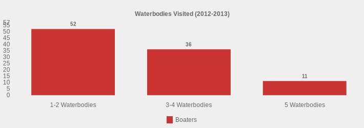 Waterbodies Visited (2012-2013) (Boaters:1-2 Waterbodies=52,3-4 Waterbodies=36,5 Waterbodies=11|)