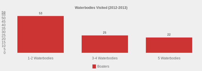 Waterbodies Visited (2012-2013) (Boaters:1-2 Waterbodies=53,3-4 Waterbodies=25,5 Waterbodies=22|)