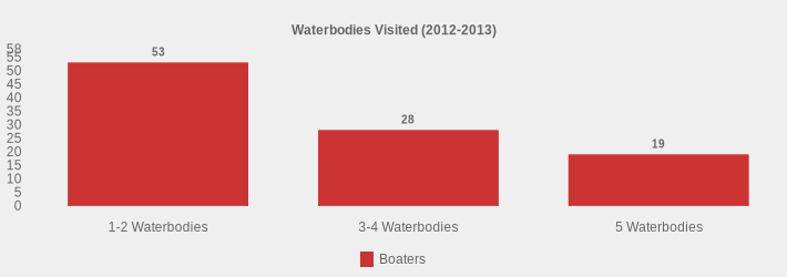 Waterbodies Visited (2012-2013) (Boaters:1-2 Waterbodies=53,3-4 Waterbodies=28,5 Waterbodies=19|)