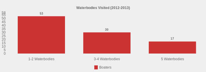 Waterbodies Visited (2012-2013) (Boaters:1-2 Waterbodies=53,3-4 Waterbodies=30,5 Waterbodies=17|)