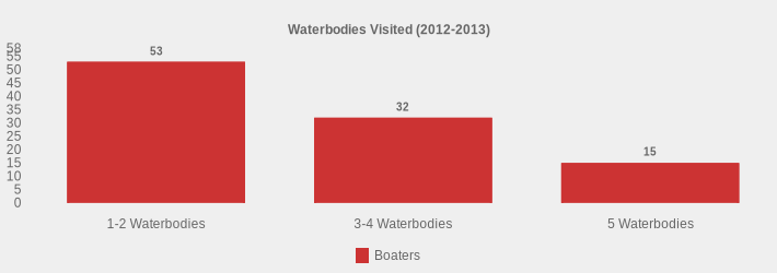 Waterbodies Visited (2012-2013) (Boaters:1-2 Waterbodies=53,3-4 Waterbodies=32,5 Waterbodies=15|)