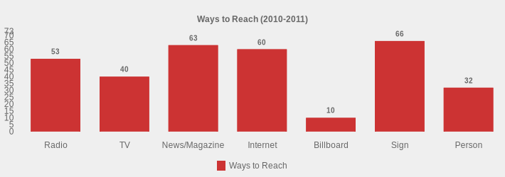 Ways to Reach (2010-2011) (Ways to Reach:Radio=53,TV=40,News/Magazine=63,Internet=60,Billboard=10,Sign=66,Person=32|)