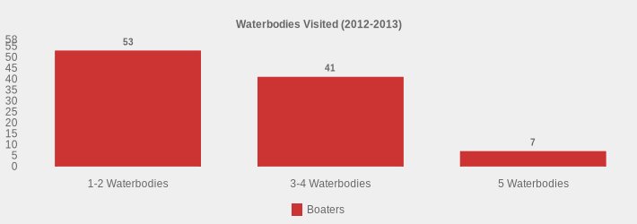 Waterbodies Visited (2012-2013) (Boaters:1-2 Waterbodies=53,3-4 Waterbodies=41,5 Waterbodies=7|)