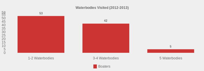 Waterbodies Visited (2012-2013) (Boaters:1-2 Waterbodies=53,3-4 Waterbodies=42,5 Waterbodies=5|)