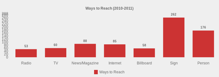 Ways to Reach (2010-2011) (Ways to Reach:Radio=53,TV=60,News/Magazine=88,Internet=85,Billboard=58,Sign=262,Person=176|)