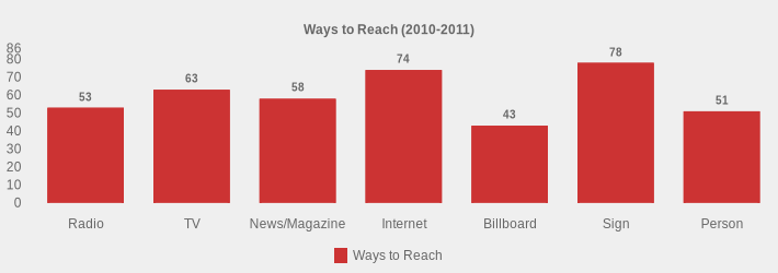 Ways to Reach (2010-2011) (Ways to Reach:Radio=53,TV=63,News/Magazine=58,Internet=74,Billboard=43,Sign=78,Person=51|)