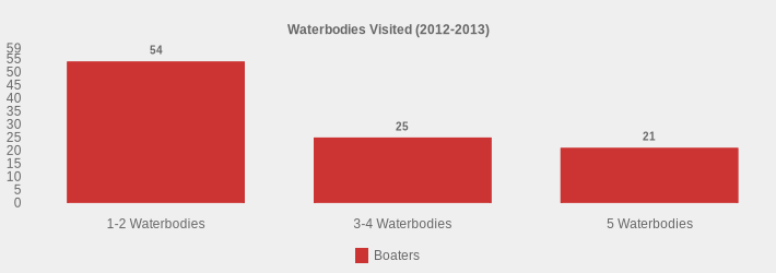 Waterbodies Visited (2012-2013) (Boaters:1-2 Waterbodies=54,3-4 Waterbodies=25,5 Waterbodies=21|)