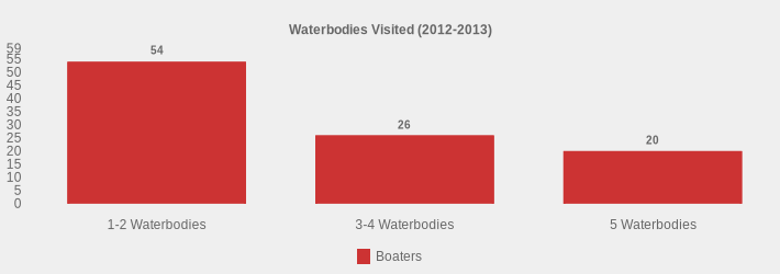Waterbodies Visited (2012-2013) (Boaters:1-2 Waterbodies=54,3-4 Waterbodies=26,5 Waterbodies=20|)