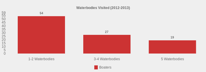 Waterbodies Visited (2012-2013) (Boaters:1-2 Waterbodies=54,3-4 Waterbodies=27,5 Waterbodies=19|)